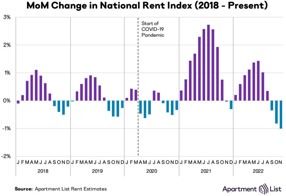 Bar graph of monthly rent growth, January 2018-November 2022