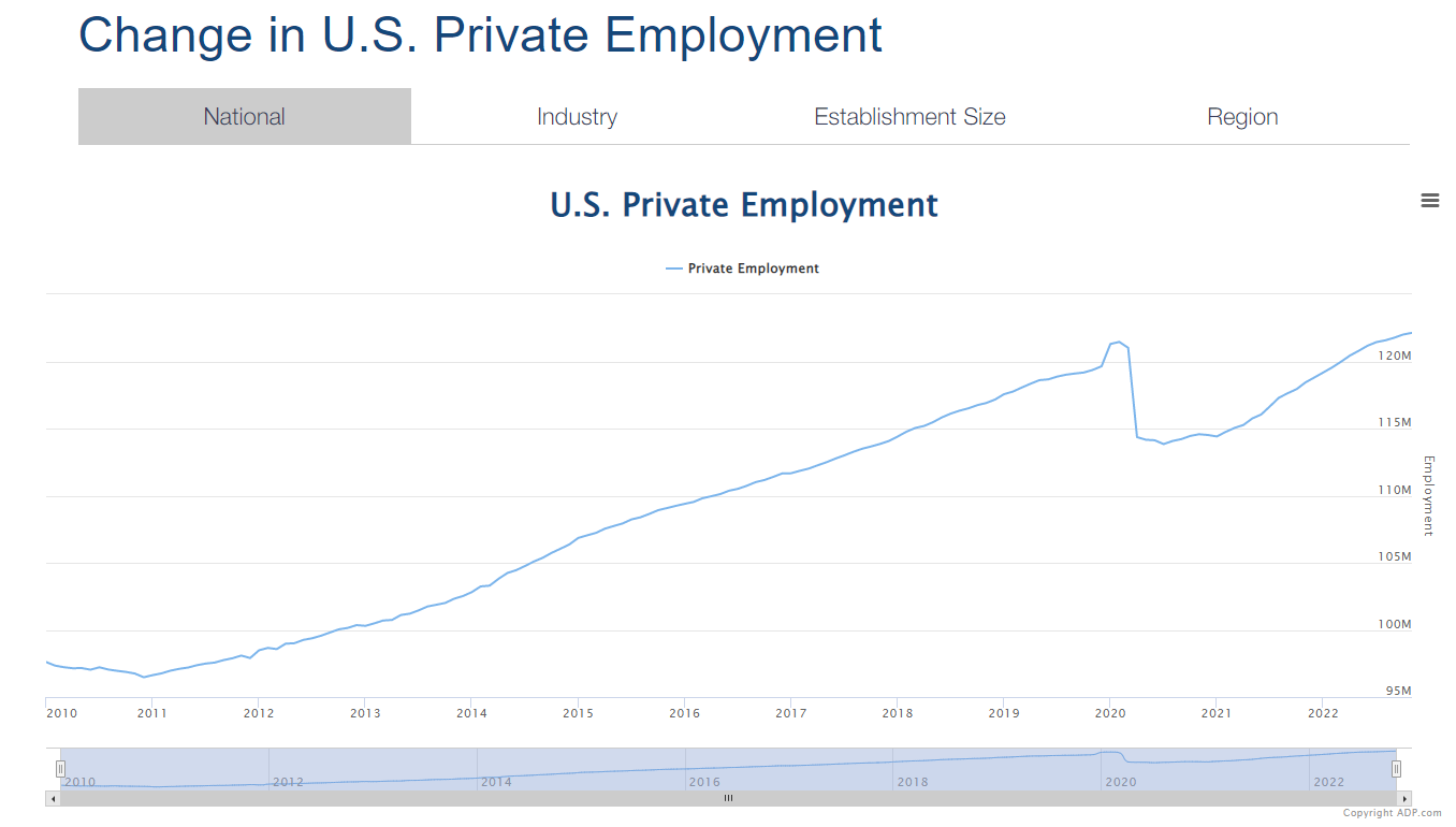 Line Graph of U.S. Private Employment, 2010-2022