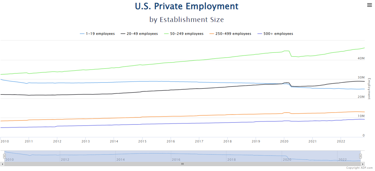 Line graph of U.S. private employment by establishment size, 2010-2022