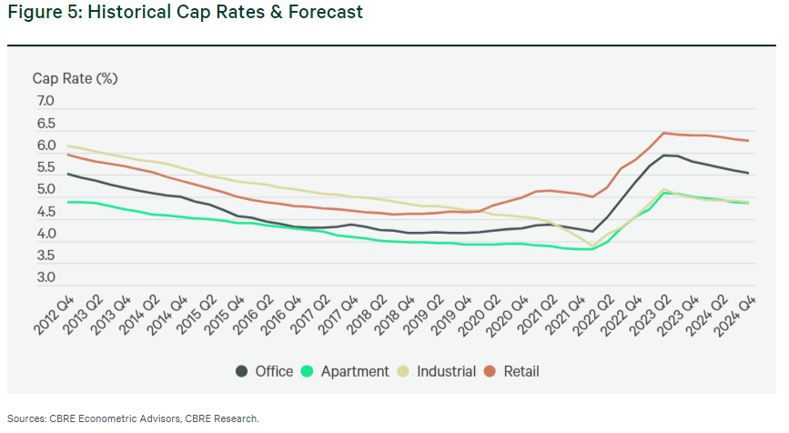 U.S. Real Estate Market Outlook 2023