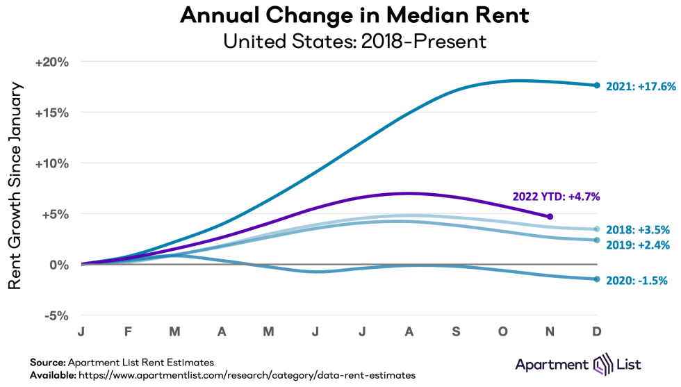 line graphs of annual change in U.S. median rent for 2018, 2019, 2020, 2021, and 2022