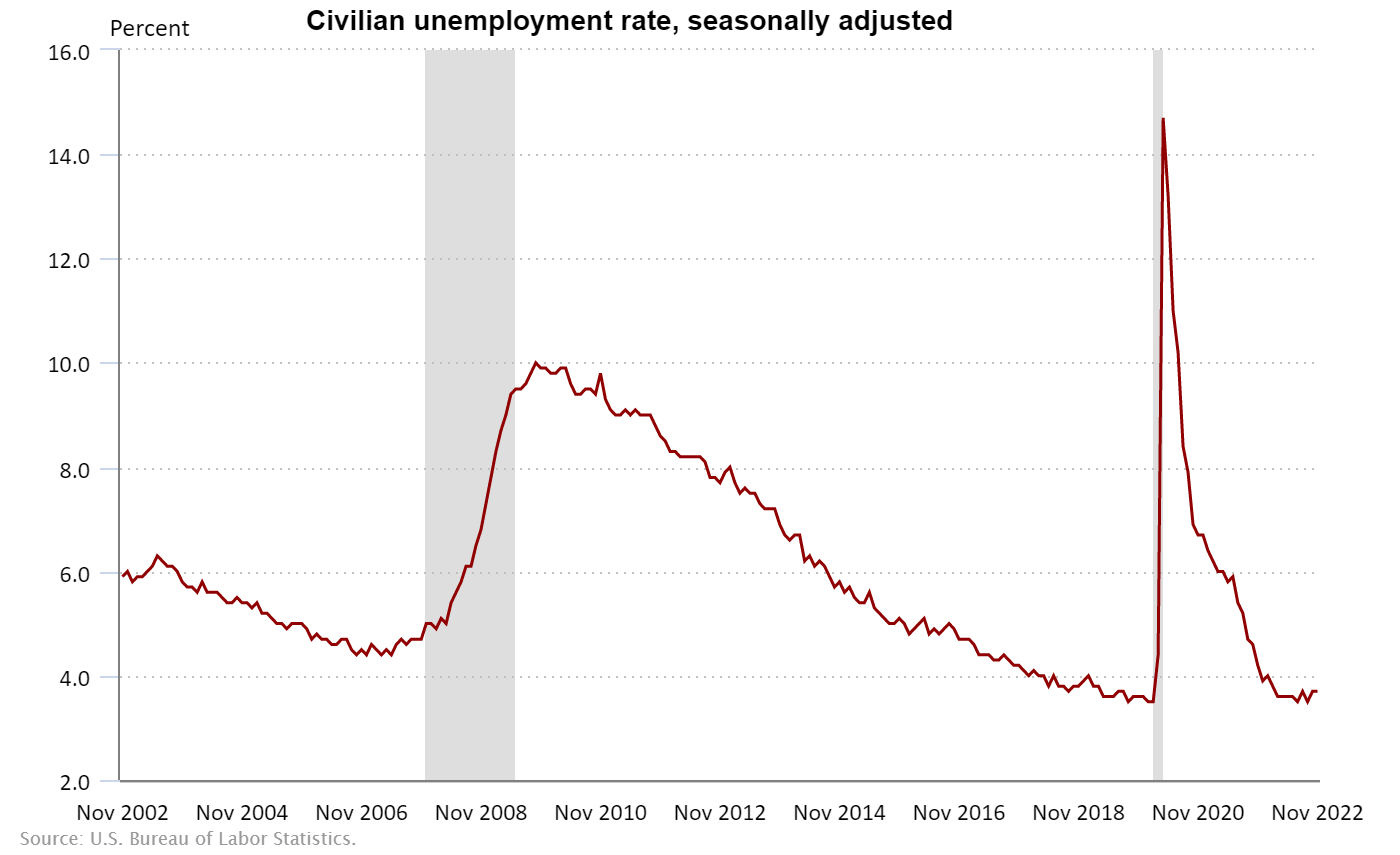 Line graph of U.S. unemployment rate, Nov. 2002-Nov. 2022