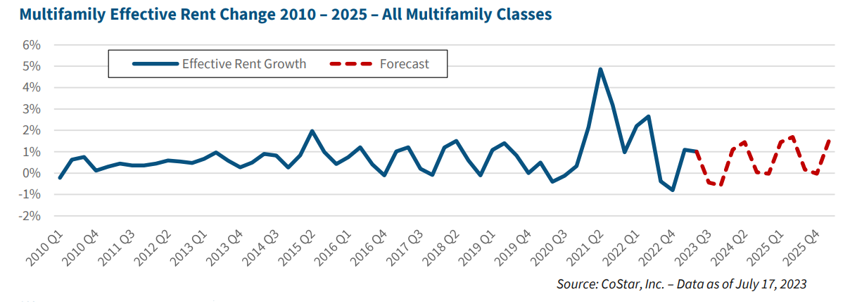 Gray Report Newsletter: July 20, 2023 - Gray Capital - Multifamily Real ...