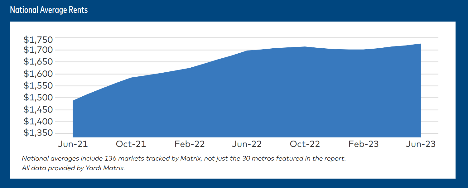 Gray Report Newsletter: July 20, 2023 - Gray Capital - Multifamily Real ...