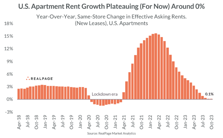 Gray Report Newsletter: November 9, 2023 - Gray Capital - Multifamily ...