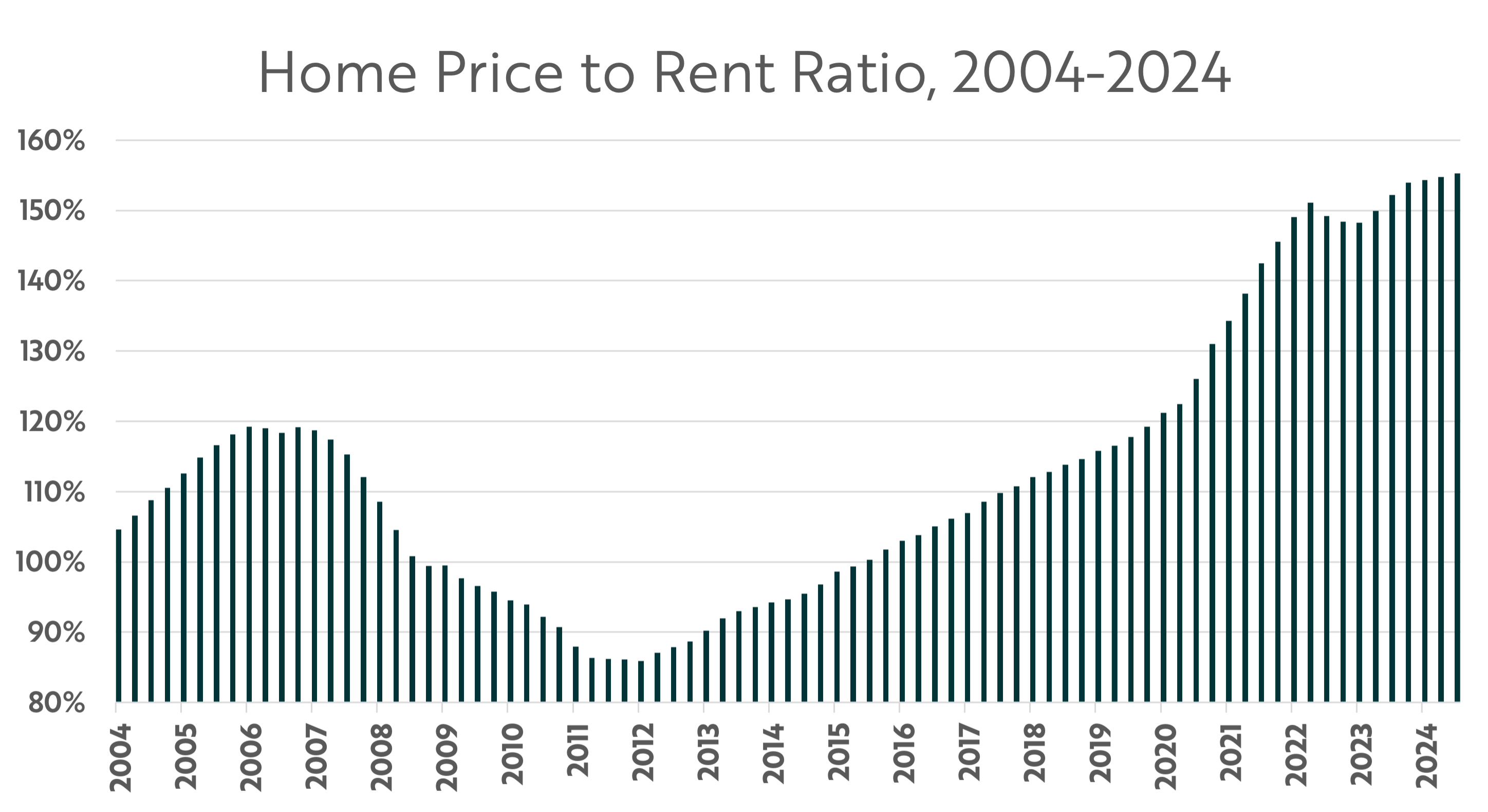 HomePriceRentRatio