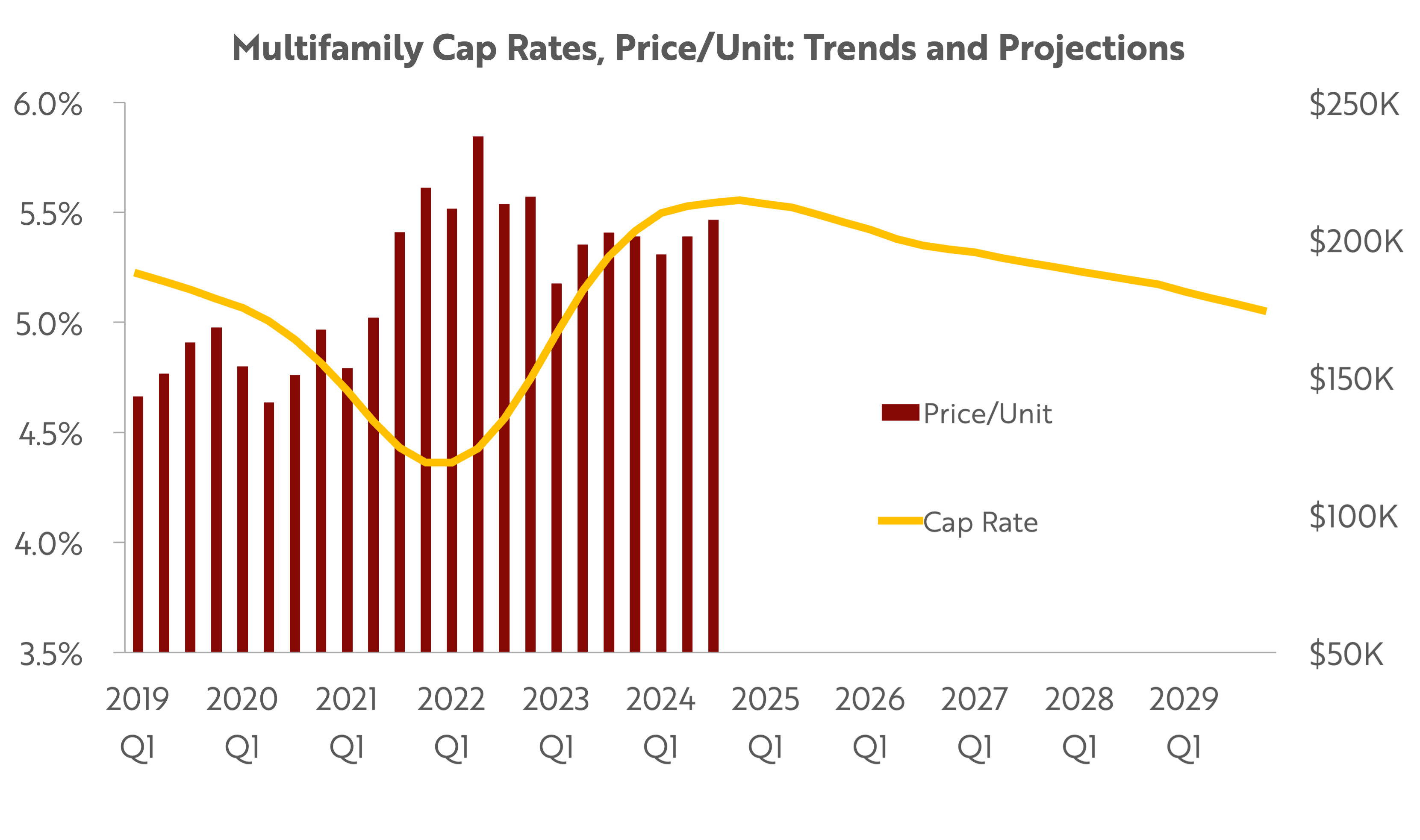 MultifamilyCapRatesandProjections