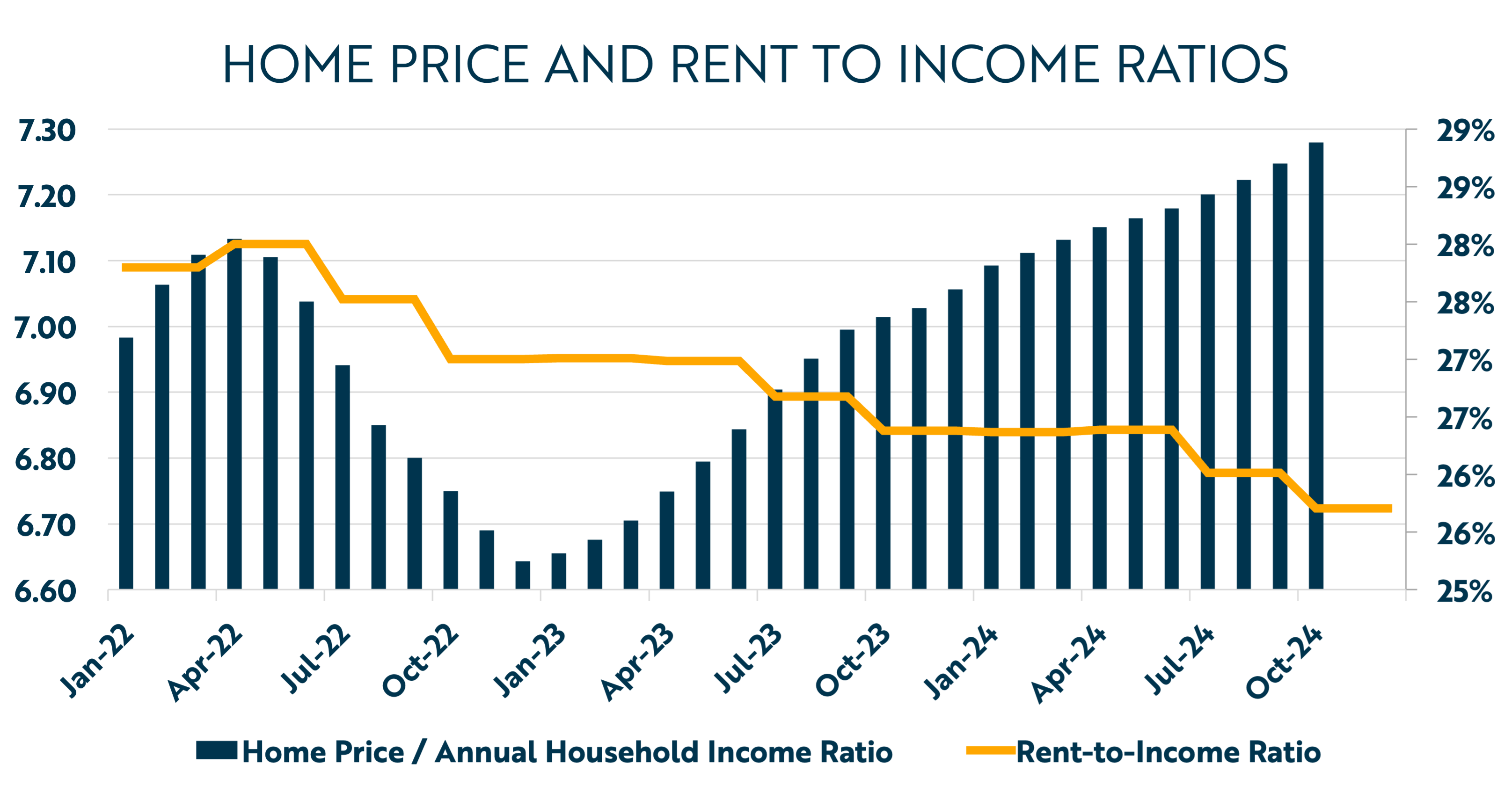 HomePriceandRenttoIncome