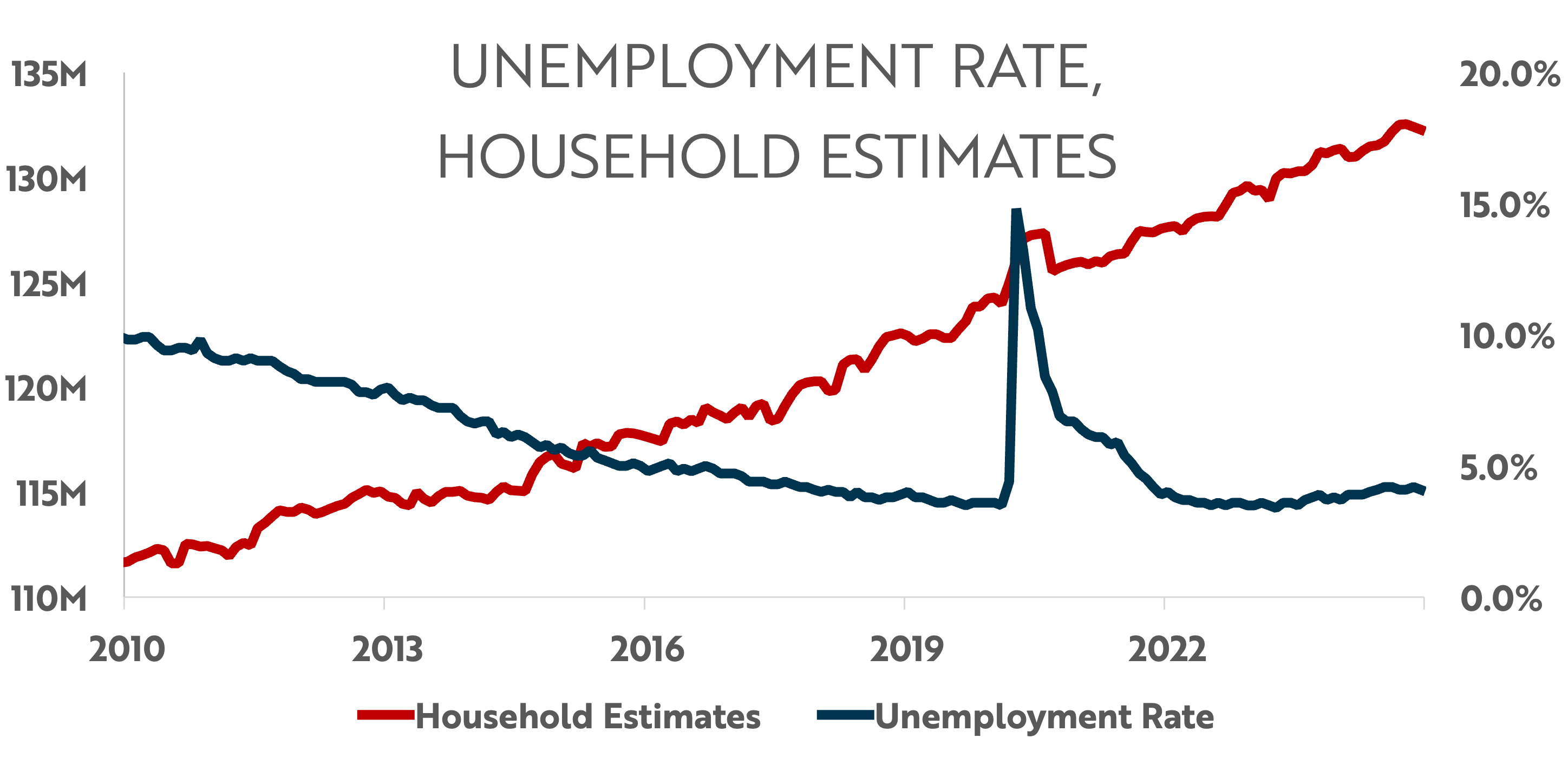 HouseholdsandUnemployment