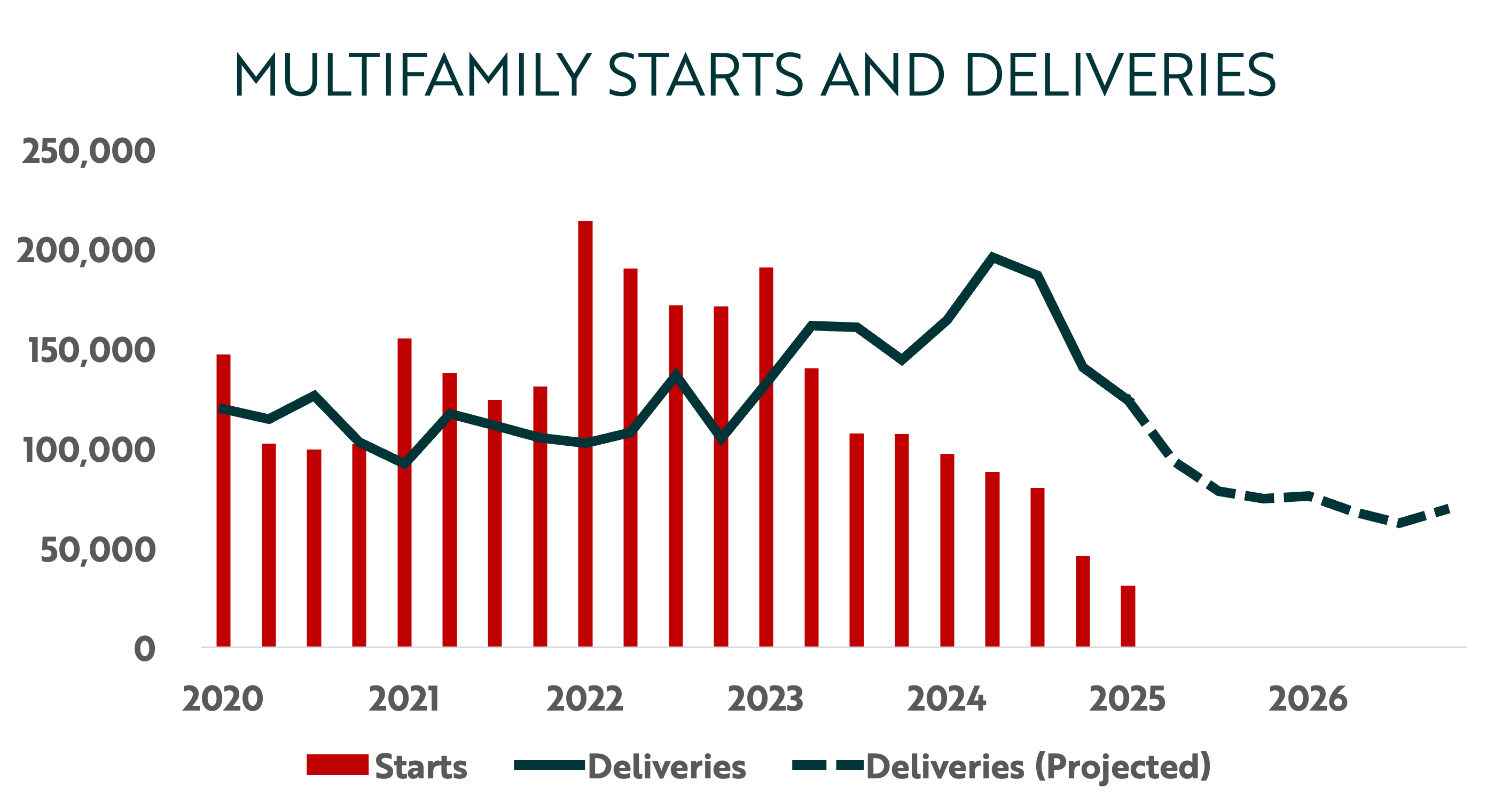 MFStartsDeliveries2020to2026proj